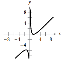 EBK PRECALCULUS W/LIMITS, Chapter 2.6, Problem 70E 