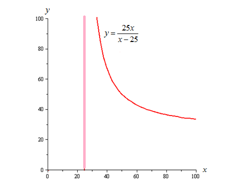 EBK PRECALCULUS W/LIMITS, Chapter 2.6, Problem 75E , additional homework tip  1