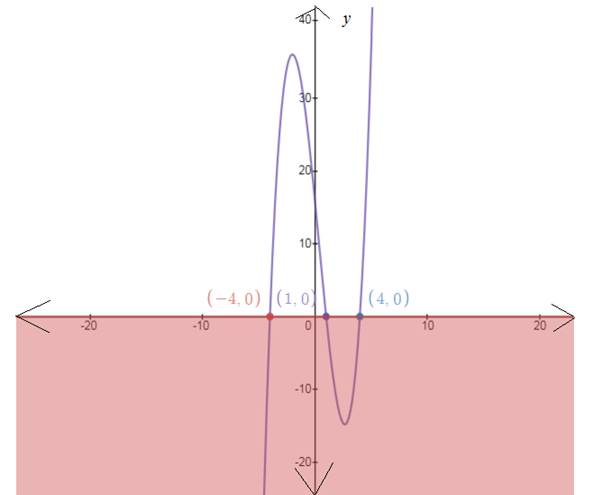 EBK PRECALCULUS W/LIMITS, Chapter 2.7, Problem 54E , additional homework tip  1