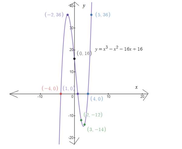 EBK PRECALCULUS W/LIMITS, Chapter 2.7, Problem 54E , additional homework tip  2