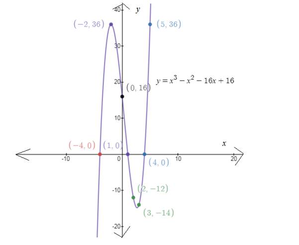 Precalculus with Limits, Chapter 2.7, Problem 54E , additional homework tip  5