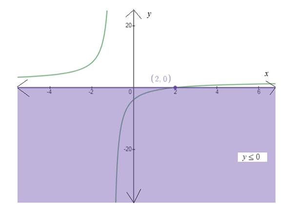 Precalculus with Limits, Chapter 2.7, Problem 56E , additional homework tip  1