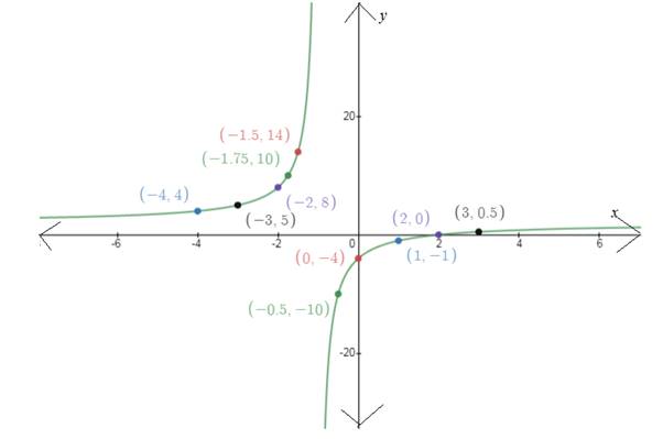 Precalculus with Limits, Chapter 2.7, Problem 56E , additional homework tip  2