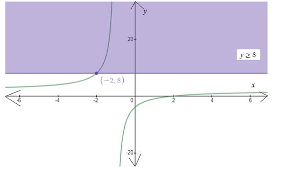 Precalculus with Limits, Chapter 2.7, Problem 56E , additional homework tip  4