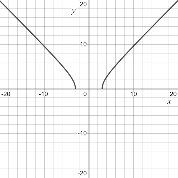 EBK PRECALCULUS W/LIMITS, Chapter 2.7, Problem 72E 