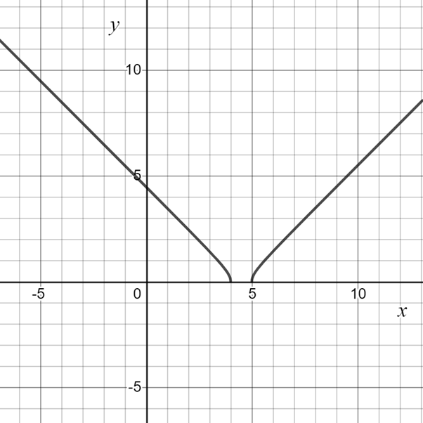 EBK PRECALCULUS W/LIMITS, Chapter 2.7, Problem 73E 