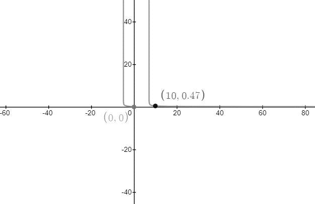 EBK PRECALCULUS W/LIMITS, Chapter 2.7, Problem 75E 