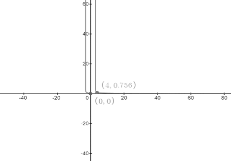 EBK PRECALCULUS W/LIMITS, Chapter 2.7, Problem 76E 