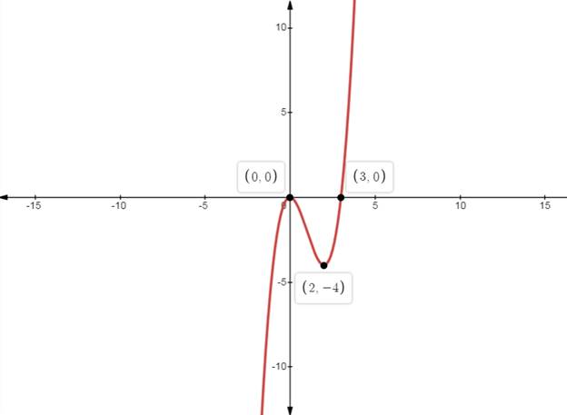 EBK PRECALCULUS W/LIMITS, Chapter 3, Problem 18CLT 