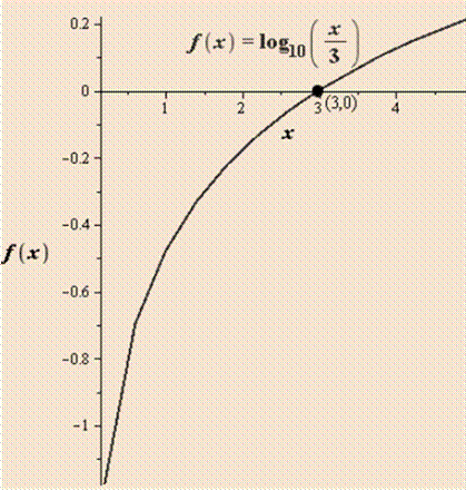 EBK PRECALCULUS W/LIMITS, Chapter 3, Problem 46RE 