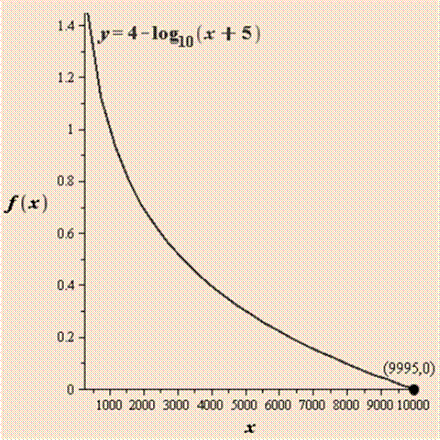 Precalculus with Limits, Chapter 3, Problem 47RE 