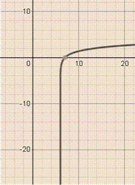 EBK PRECALCULUS W/LIMITS, Chapter 3, Problem 55RE 