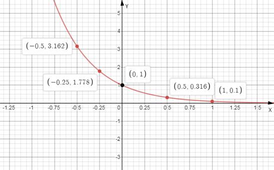 EBK PRECALCULUS W/LIMITS, Chapter 3, Problem 5CT , additional homework tip  2