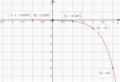 EBK PRECALCULUS W/LIMITS, Chapter 3, Problem 6CT , additional homework tip  1