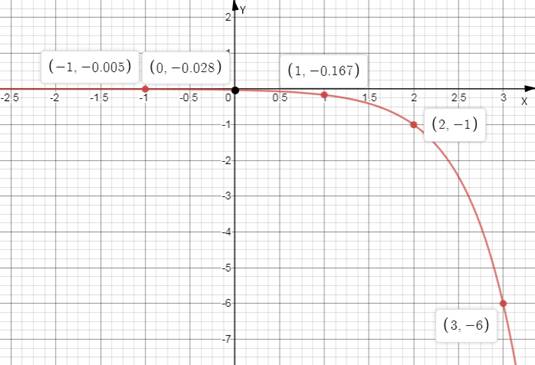 EBK PRECALCULUS W/LIMITS, Chapter 3, Problem 6CT , additional homework tip  2