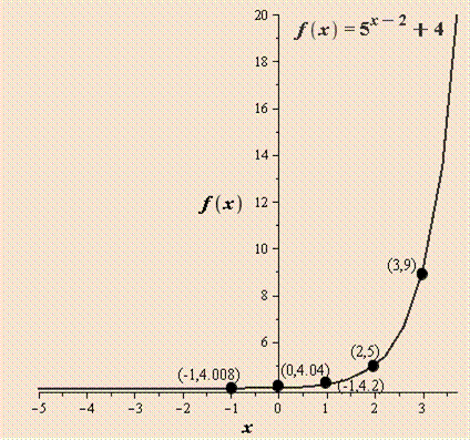 EBK PRECALCULUS W/LIMITS, Chapter 3, Problem 13RE , additional homework tip  2