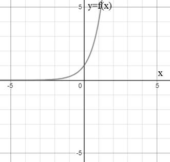 EBK PRECALCULUS W/LIMITS, Chapter 3.1, Problem 19E 