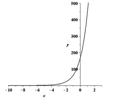 EBK PRECALCULUS W/LIMITS, Chapter 3.1, Problem 37E 