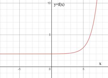 EBK PRECALCULUS W/LIMITS, Chapter 3.1, Problem 40E 