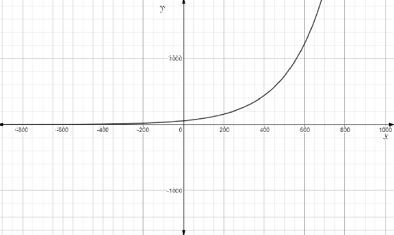 EBK PRECALCULUS W/LIMITS, Chapter 3.1, Problem 62E 