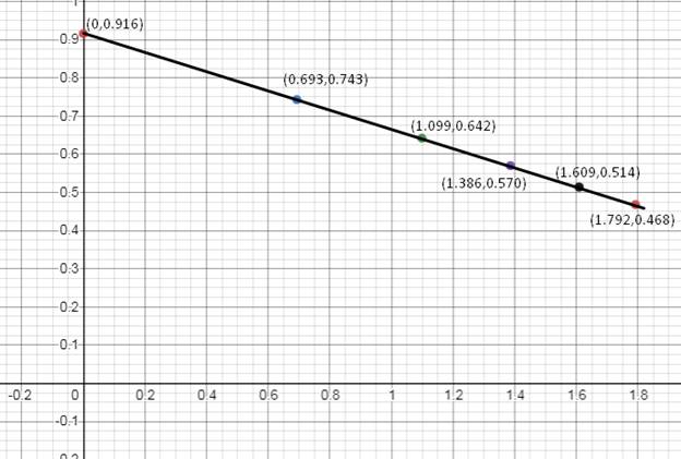 EBK PRECALCULUS W/LIMITS, Chapter 3.3, Problem 85E 