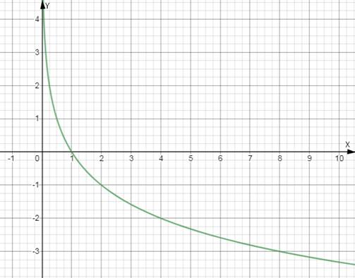 EBK PRECALCULUS W/LIMITS, Chapter 3.3, Problem 98E 