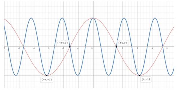 EBK PRECALCULUS W/LIMITS, Chapter 4.5, Problem 28E , additional homework tip  2