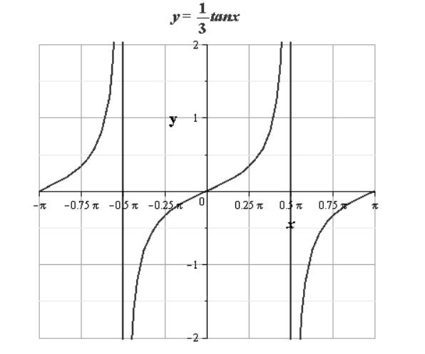 EBK PRECALCULUS W/LIMITS, Chapter 4.6, Problem 15E 