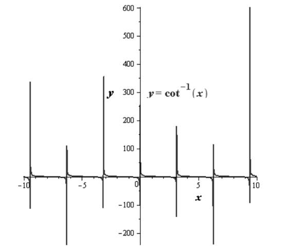 EBK PRECALCULUS W/LIMITS, Chapter 4.7, Problem 114E , additional homework tip  1