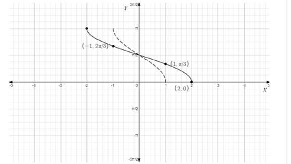 EBK PRECALCULUS W/LIMITS, Chapter 4.7, Problem 83E 