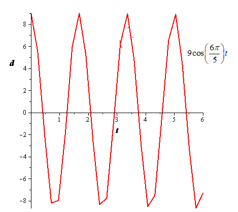 EBK PRECALCULUS W/LIMITS, Chapter 4.8, Problem 51E 