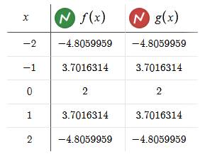 EBK PRECALCULUS W/LIMITS, Chapter 5.2, Problem 21E 