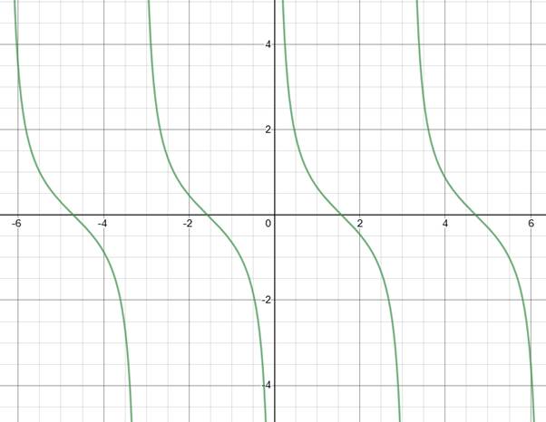 EBK PRECALCULUS W/LIMITS, Chapter 5.4, Problem 68E , additional homework tip  1