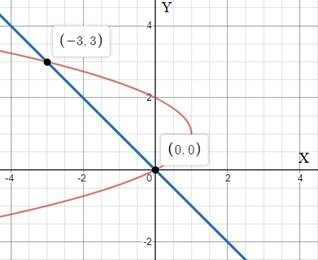 EBK PRECALCULUS W/LIMITS, Chapter 7, Problem 14RE 