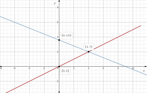 EBK PRECALCULUS W/LIMITS, Chapter 7, Problem 4CT 