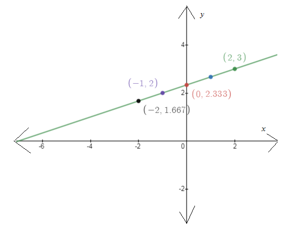 EBK PRECALCULUS W/LIMITS, Chapter 7, Problem 69RE , additional homework tip  2