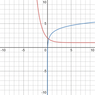 EBK PRECALCULUS W/LIMITS, Chapter 7.1, Problem 51E 