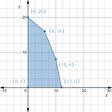 EBK PRECALCULUS W/LIMITS, Chapter 7.6, Problem 18E , additional homework tip  1