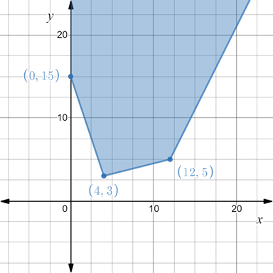 EBK PRECALCULUS W/LIMITS, Chapter 7.6, Problem 25E 