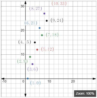 EBK PRECALCULUS W/LIMITS, Chapter 9.1, Problem 28E 