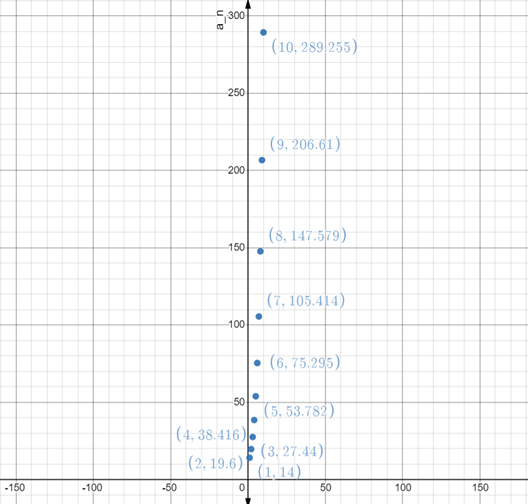 EBK PRECALCULUS W/LIMITS, Chapter 9.3, Problem 51E , additional homework tip  1