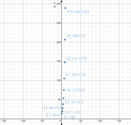 EBK PRECALCULUS W/LIMITS, Chapter 9.3, Problem 51E , additional homework tip  2