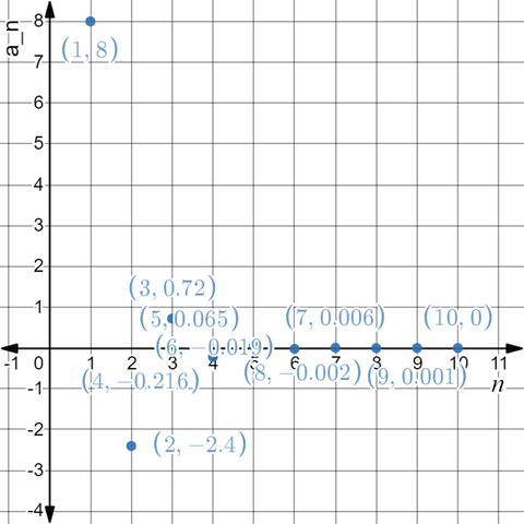 EBK PRECALCULUS W/LIMITS, Chapter 9.3, Problem 53E , additional homework tip  1