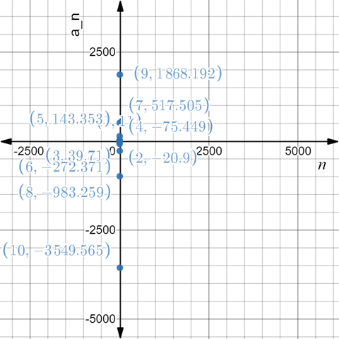 EBK PRECALCULUS W/LIMITS, Chapter 9.3, Problem 54E , additional homework tip  1