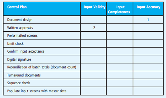 Chapter 9, Problem 3SP, Figure 9.10 lists 10 control plans from this chapter and three control goals for the information 