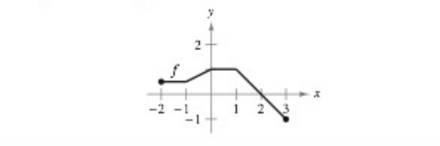 Sketching A Graph Use The Graph Of The Function F Bartleby