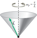 Chapter 11, Problem 31P, The angular momentum vector of a precessing gyroscope sweeps out a cone as shown in Figure P11.31. 