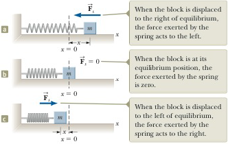 Chapter 15, Problem 1P, A 0.60-kg block attached to a spring with force constant 130 N/m is free to move on a frictionless, 