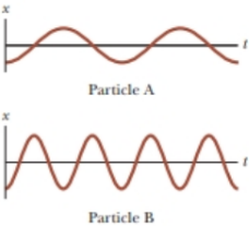 Chapter 15.2, Problem 15.3QQ, Figure 15.4 shows two curves representing particles undergoing simple harmonic motion. The correct 
