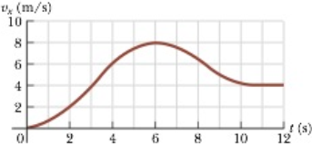 Figure P2 9 Shows A Graph Of V X Versus T For The Motion Of A Motorcyclist As He Starts From Rest And Moves Along The Road In A Straight Line A Find